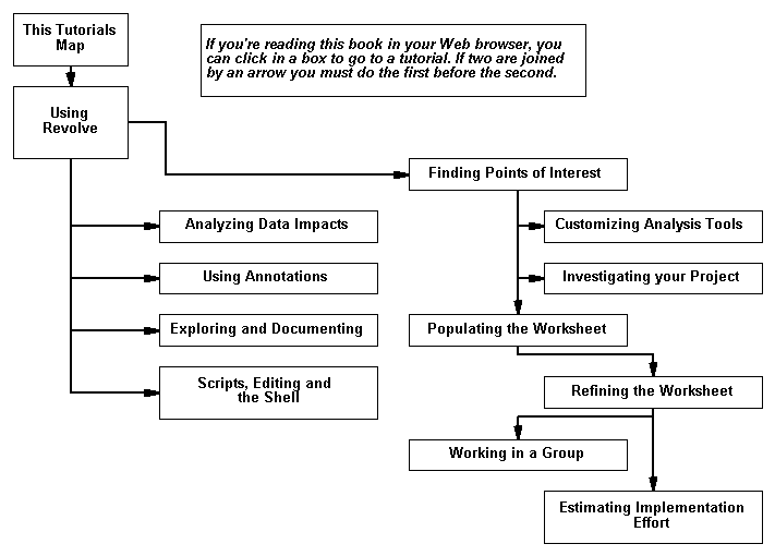 Click a box to open the tutorial